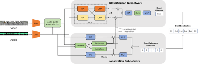 Figure 3 for MPN: Multimodal Parallel Network for Audio-Visual Event Localization