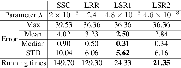 Figure 2 for Robust and Efficient Subspace Segmentation via Least Squares Regression