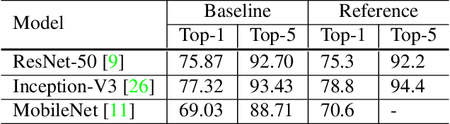 Figure 3 for Bag of Tricks for Image Classification with Convolutional Neural Networks