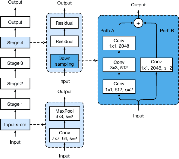 Figure 2 for Bag of Tricks for Image Classification with Convolutional Neural Networks