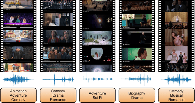 Figure 1 for Effectively leveraging Multi-modal Features for Movie Genre Classification