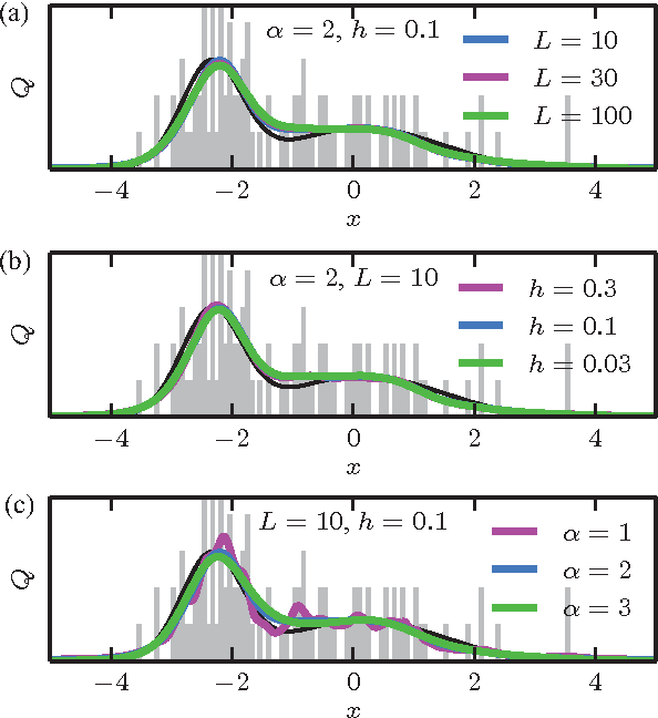 Figure 2 for Rapid and deterministic estimation of probability densities using scale-free field theories