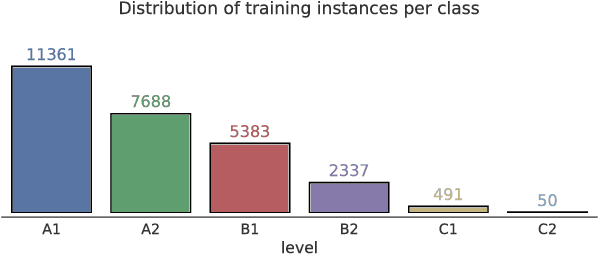 Figure 2 for Lexical Bias In Essay Level Prediction