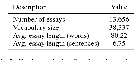 Figure 3 for Lexical Bias In Essay Level Prediction