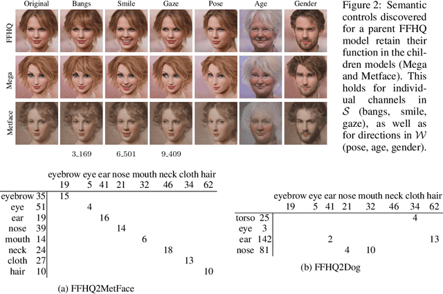 Figure 2 for StyleAlign: Analysis and Applications of Aligned StyleGAN Models