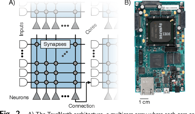 Figure 3 for Convolutional Networks for Fast, Energy-Efficient Neuromorphic Computing
