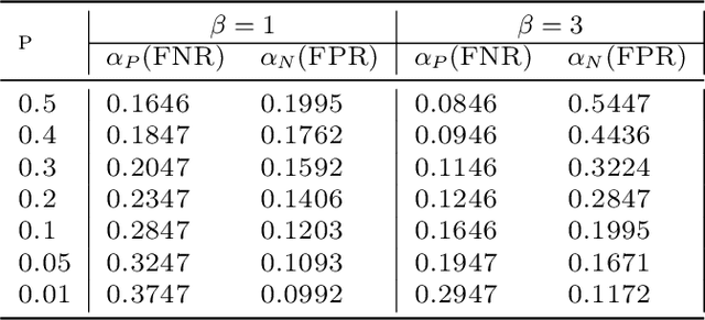 Figure 3 for A Minimax Probability Machine for Non-Decomposable Performance Measures