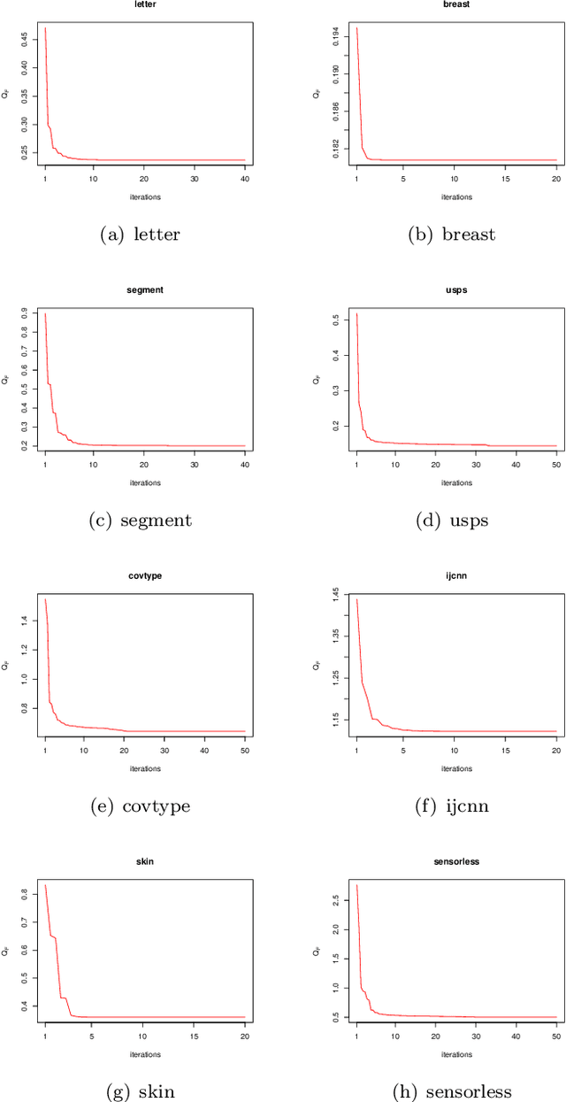 Figure 2 for A Minimax Probability Machine for Non-Decomposable Performance Measures