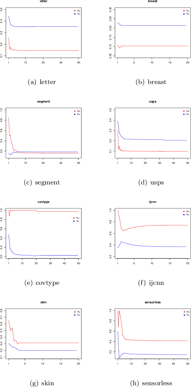 Figure 4 for A Minimax Probability Machine for Non-Decomposable Performance Measures