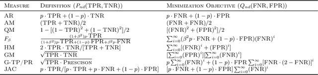 Figure 1 for A Minimax Probability Machine for Non-Decomposable Performance Measures