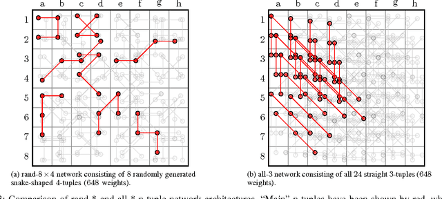 Figure 3 for Systematic N-tuple Networks for Position Evaluation: Exceeding 90% in the Othello League