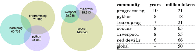 Figure 1 for Semantic Variation in Online Communities of Practice