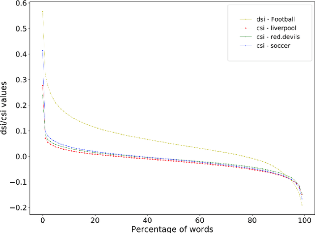 Figure 3 for Semantic Variation in Online Communities of Practice