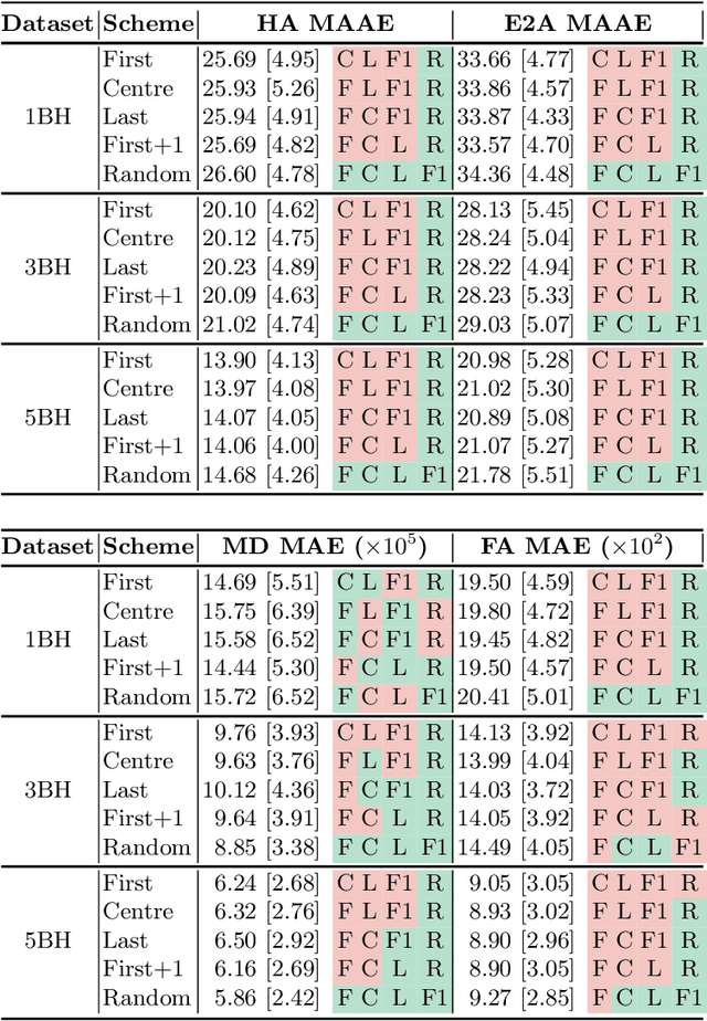 Figure 2 for Faster Diffusion Cardiac MRI with Deep Learning-based breath hold reduction