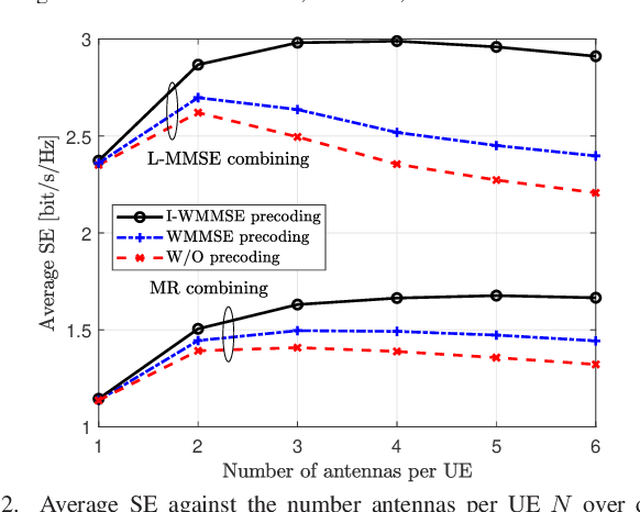 Figure 2 for Iteratively Weighted MMSE Uplink Precoding for Cell-Free Massive MIMO
