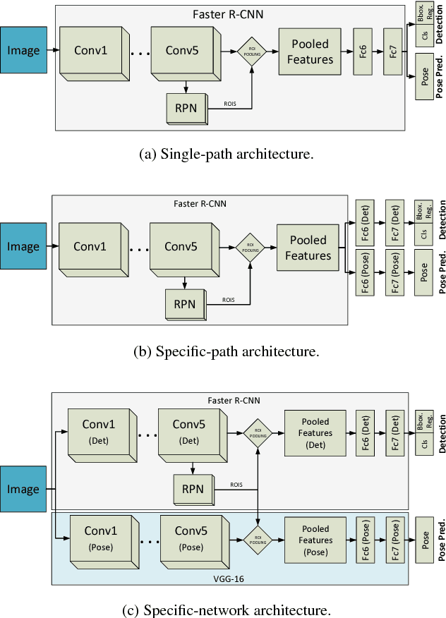 Figure 3 for The challenge of simultaneous object detection and pose estimation: a comparative study