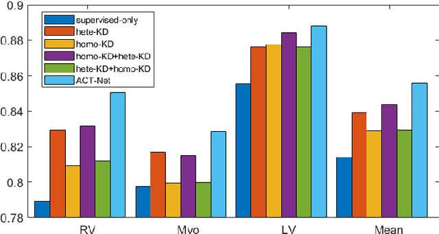 Figure 4 for ACT-Net: Asymmetric Co-Teacher Network for Semi-supervised Memory-efficient Medical Image Segmentation