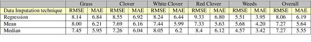 Figure 3 for Extracting Pasture Phenotype and Biomass Percentages using Weakly Supervised Multi-target Deep Learning on a Small Dataset