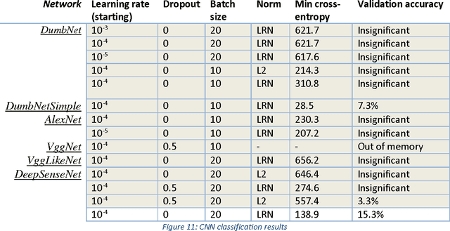 Figure 3 for Right whale recognition using convolutional neural networks