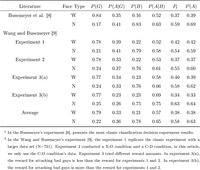 Figure 3 for A Negation Quantum Decision Model to Predict the Interference Effect in Categorization
