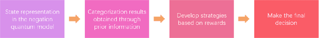Figure 2 for A Negation Quantum Decision Model to Predict the Interference Effect in Categorization