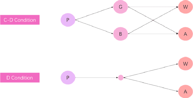 Figure 4 for A Negation Quantum Decision Model to Predict the Interference Effect in Categorization