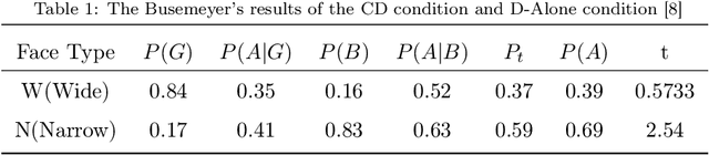 Figure 1 for A Negation Quantum Decision Model to Predict the Interference Effect in Categorization
