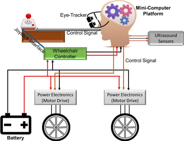 Figure 1 for An Intelligent and Low-cost Eye-tracking System for Motorized Wheelchair Control