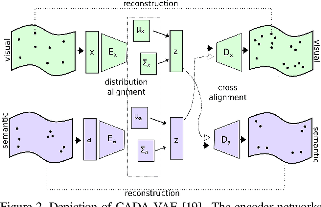 Figure 3 for Generalised Zero-Shot Learning with a Classifier Ensemble over Multi-Modal Embedding Spaces