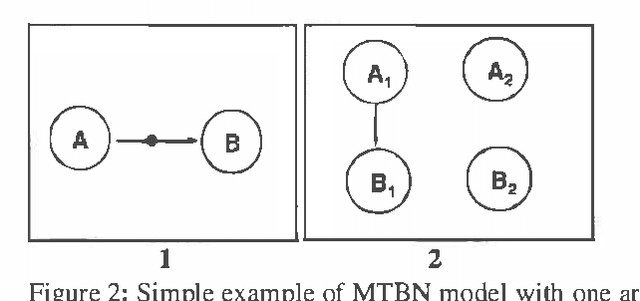 Figure 2 for A Structurally and Temporally Extended Bayesian Belief Network Model: Definitions, Properties, and Modeling Techniques