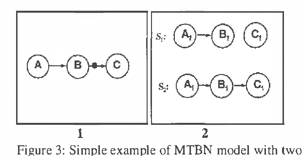 Figure 3 for A Structurally and Temporally Extended Bayesian Belief Network Model: Definitions, Properties, and Modeling Techniques
