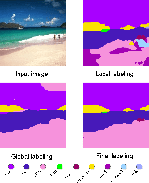 Figure 1 for Scene Parsing with Integration of Parametric and Non-parametric Models