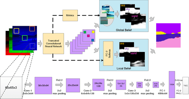 Figure 2 for Scene Parsing with Integration of Parametric and Non-parametric Models