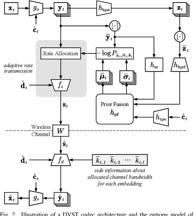 Figure 2 for Wireless Deep Video Semantic Transmission