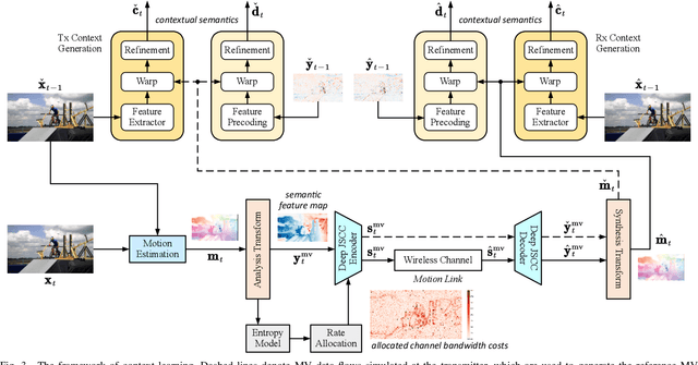 Figure 3 for Wireless Deep Video Semantic Transmission