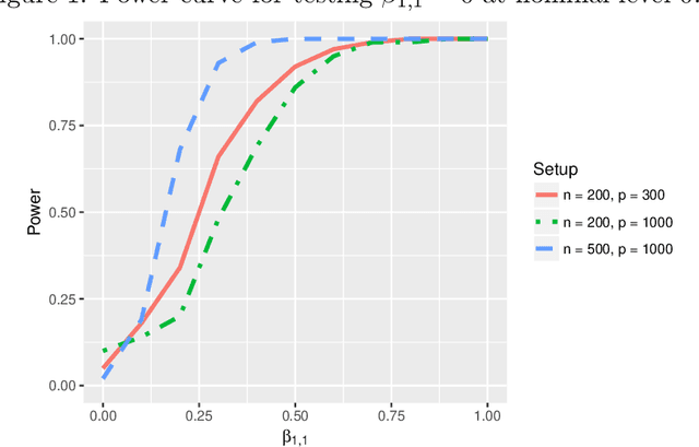 Figure 2 for Fine-Gray competing risks model with high-dimensional covariates: estimation and Inference
