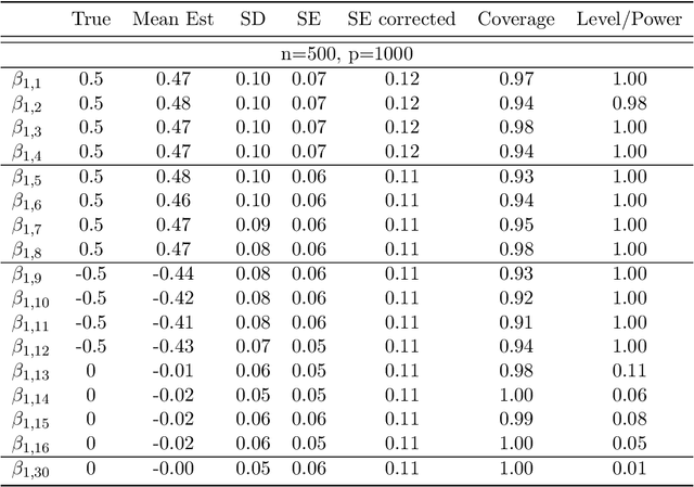 Figure 3 for Fine-Gray competing risks model with high-dimensional covariates: estimation and Inference