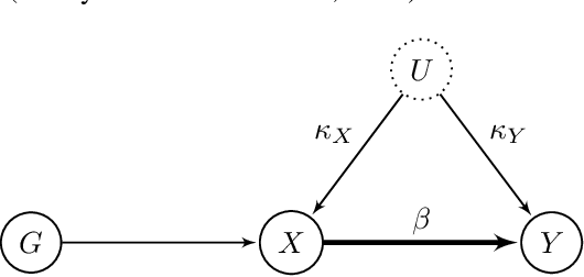 Figure 1 for MASSIVE: Tractable and Robust Bayesian Learning of Many-Dimensional Instrumental Variable Models