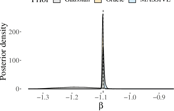 Figure 4 for MASSIVE: Tractable and Robust Bayesian Learning of Many-Dimensional Instrumental Variable Models