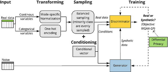 Figure 1 for Improving Correlation Capture in Generating Imbalanced Data using Differentially Private Conditional GANs
