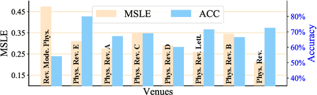 Figure 2 for A Heterogeneous Dynamical Graph Neural Networks Approach to Quantify Scientific Impact