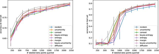 Figure 4 for Diffusion-based Deep Active Learning