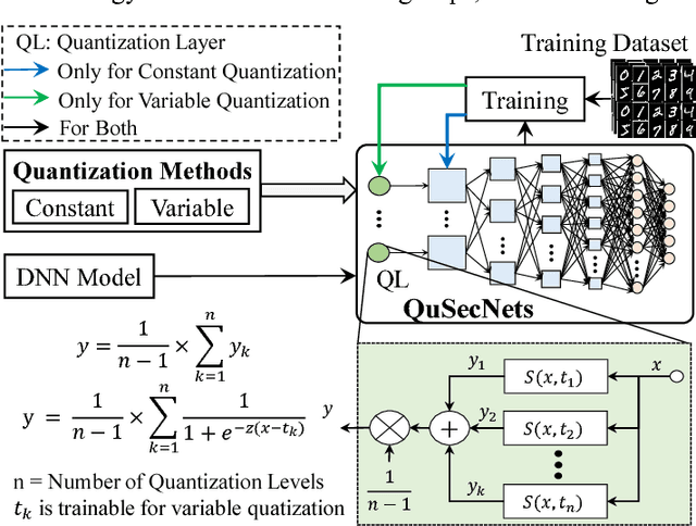 Figure 3 for QuSecNets: Quantization-based Defense Mechanism for Securing Deep Neural Network against Adversarial Attacks