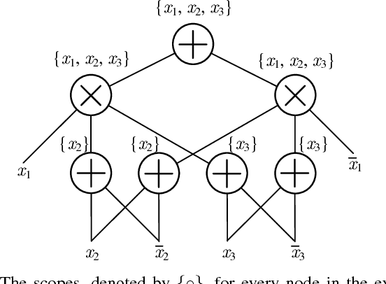 Figure 2 for Deep Compression of Sum-Product Networks on Tensor Networks