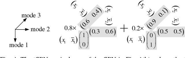 Figure 4 for Deep Compression of Sum-Product Networks on Tensor Networks