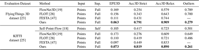 Figure 4 for What Matters for 3D Scene Flow Network