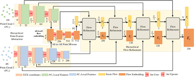Figure 1 for What Matters for 3D Scene Flow Network