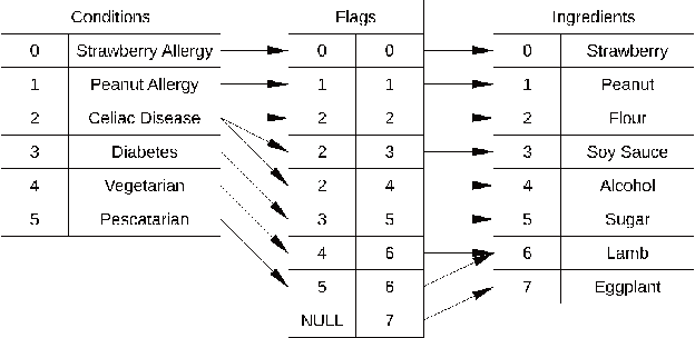 Figure 4 for A Hand-Held Multimedia Translation and Interpretation System with Application to Diet Management