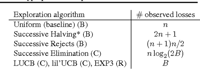 Figure 2 for Non-stochastic Best Arm Identification and Hyperparameter Optimization