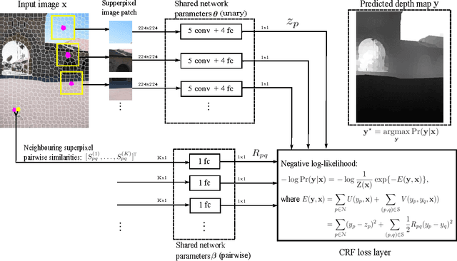 Figure 1 for Deep Convolutional Neural Fields for Depth Estimation from a Single Image